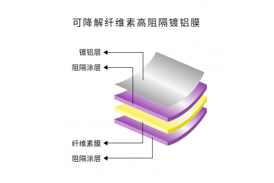 技术干货｜纤维素镀铝膜高阻隔性能是如何实现的？